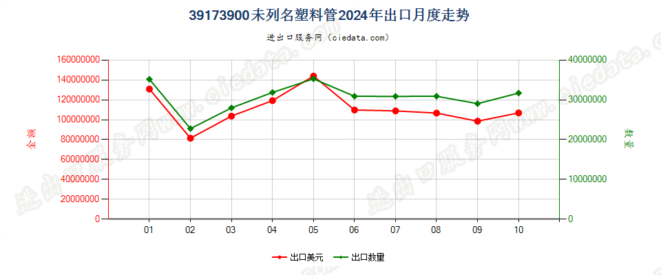 39173900未列名塑料管出口2024年月度走势图