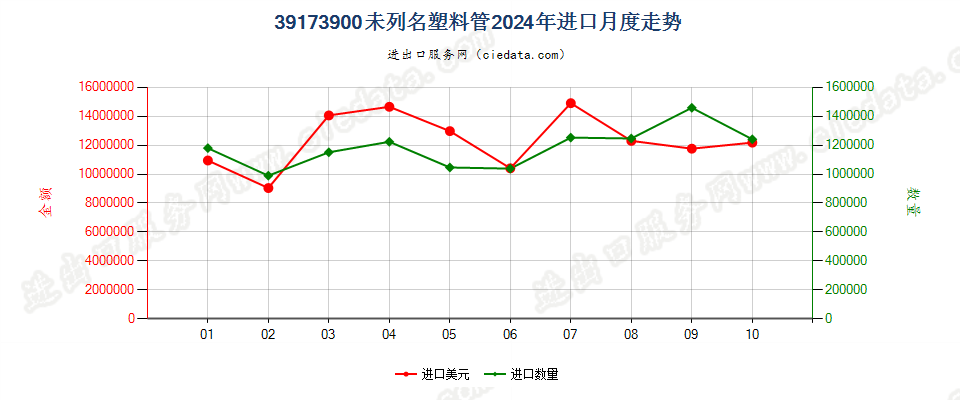 39173900未列名塑料管进口2024年月度走势图