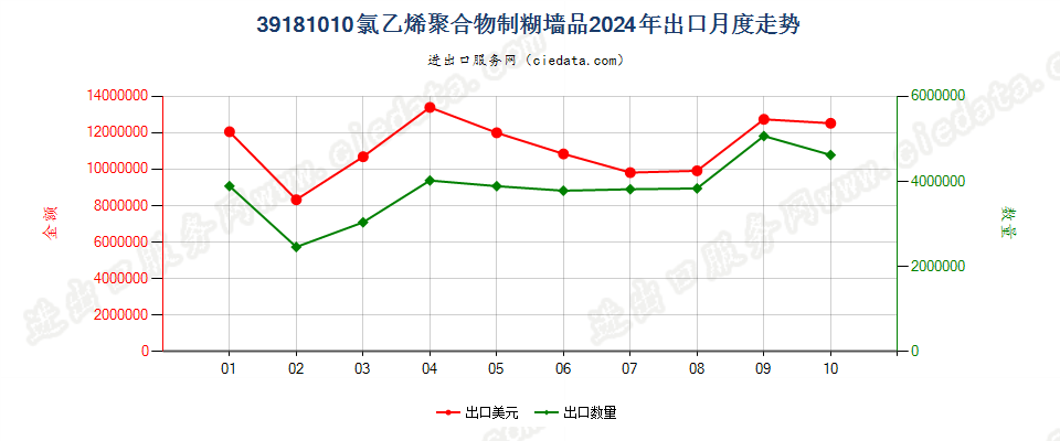 39181010氯乙烯聚合物制糊墙品出口2024年月度走势图