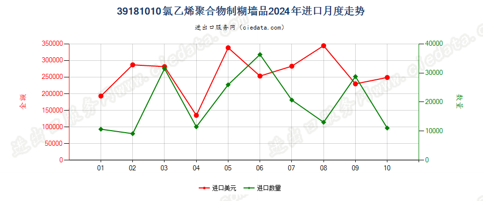 39181010氯乙烯聚合物制糊墙品进口2024年月度走势图