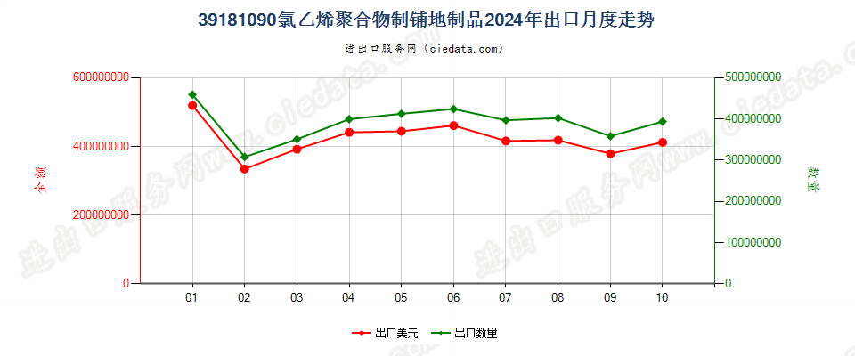 39181090氯乙烯聚合物制铺地制品出口2024年月度走势图