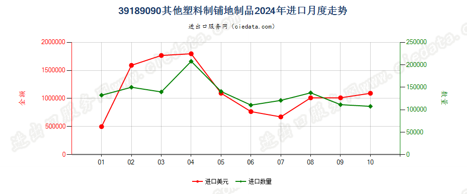 39189090其他塑料制铺地制品进口2024年月度走势图