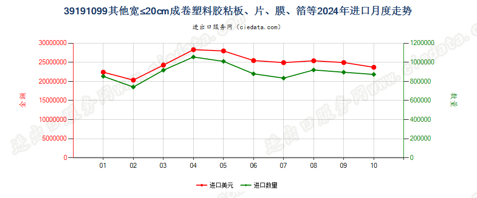 39191099其他宽≤20cm成卷塑料胶粘板、片、膜、箔等进口2024年月度走势图