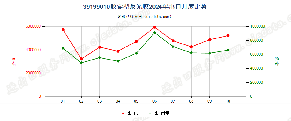 39199010胶囊型反光膜出口2024年月度走势图