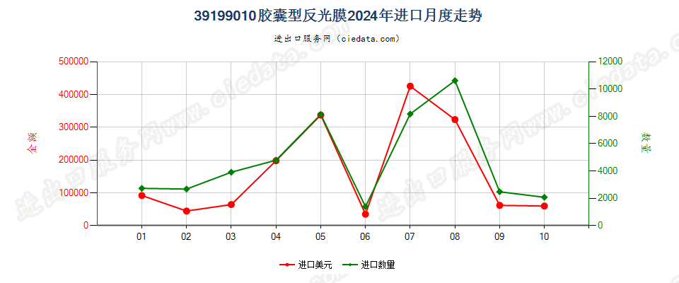 39199010胶囊型反光膜进口2024年月度走势图