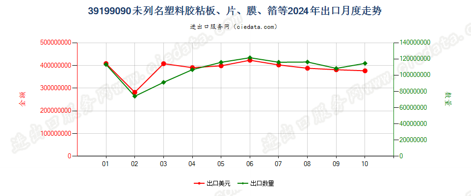 39199090未列名塑料胶粘板、片、膜、箔等出口2024年月度走势图