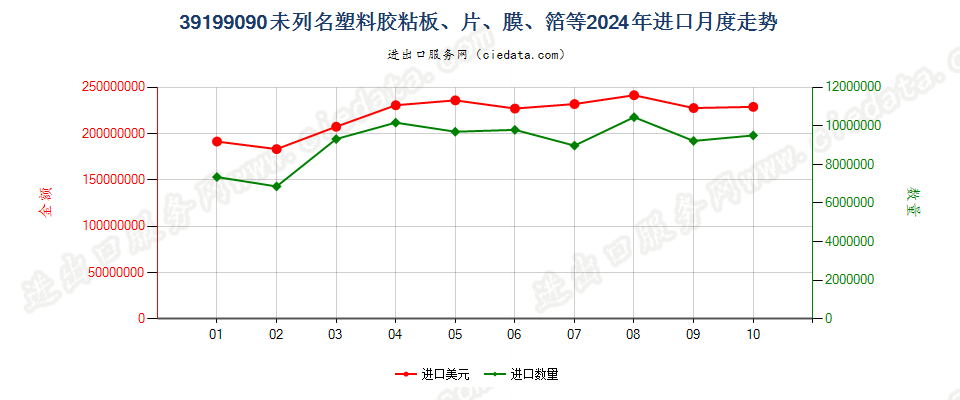 39199090未列名塑料胶粘板、片、膜、箔等进口2024年月度走势图