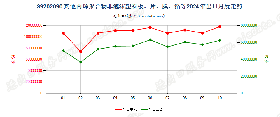 39202090其他丙烯聚合物非泡沫塑料板、片、膜、箔等出口2024年月度走势图