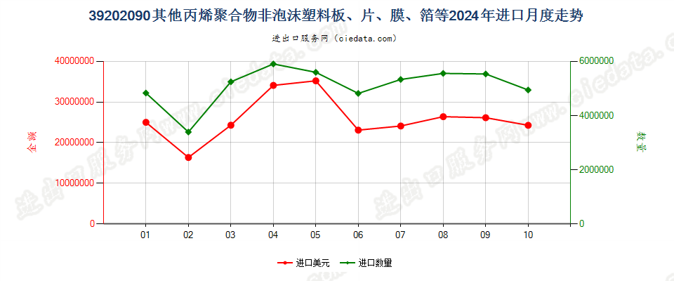 39202090其他丙烯聚合物非泡沫塑料板、片、膜、箔等进口2024年月度走势图