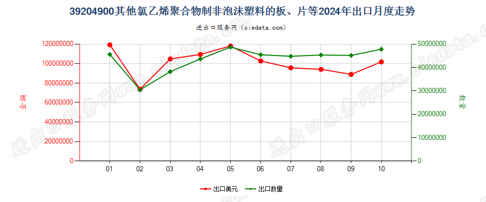 39204900其他氯乙烯聚合物制非泡沫塑料的板、片等出口2024年月度走势图