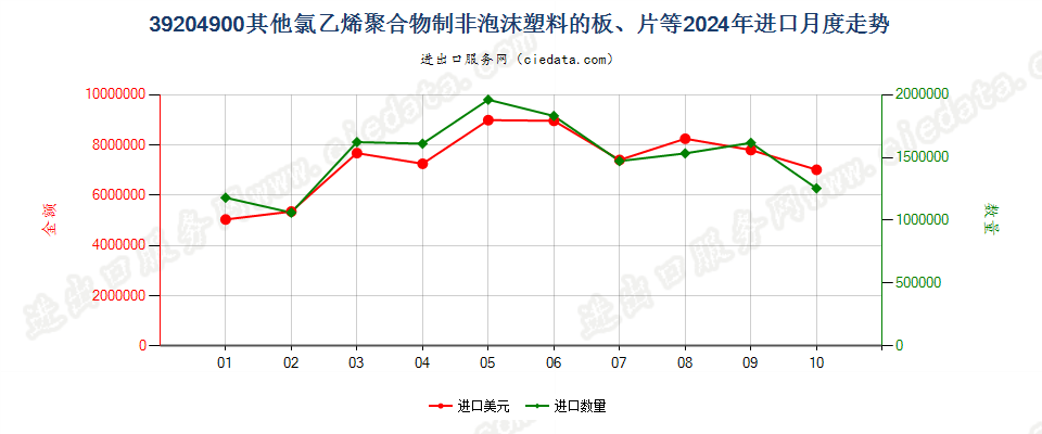 39204900其他氯乙烯聚合物制非泡沫塑料的板、片等进口2024年月度走势图