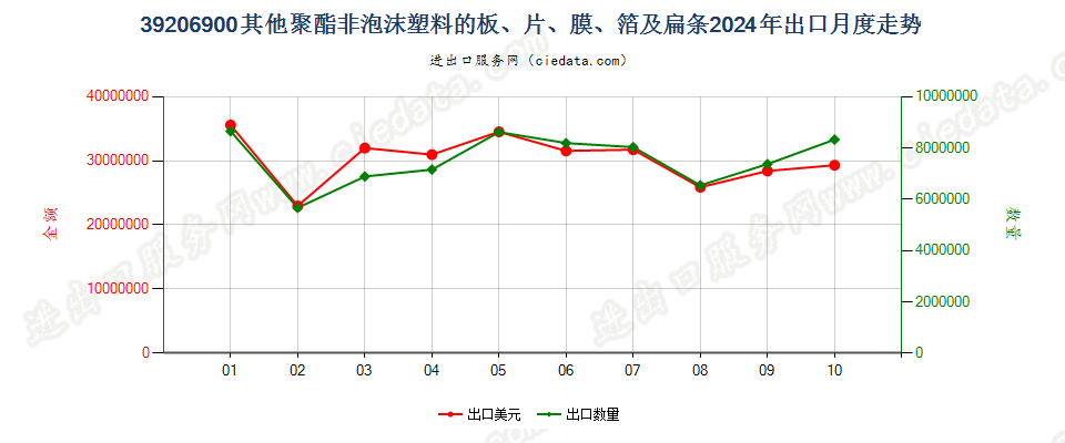 39206900其他聚酯非泡沫塑料的板、片、膜、箔及扁条出口2024年月度走势图