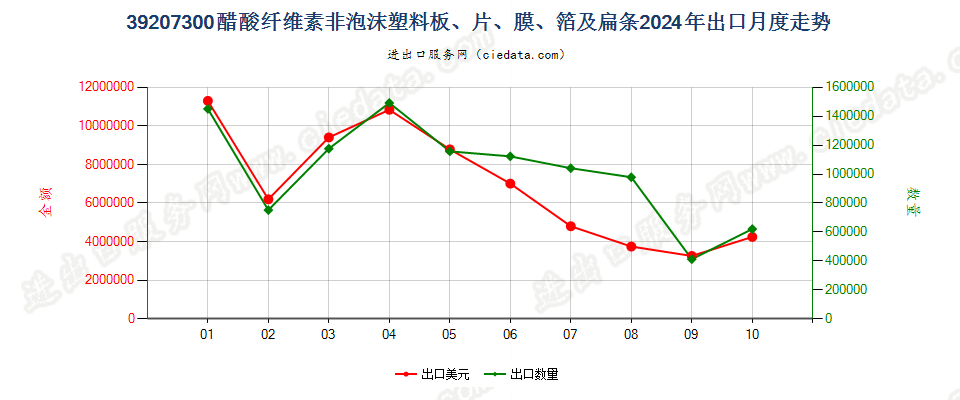 39207300醋酸纤维素非泡沫塑料板、片、膜、箔及扁条出口2024年月度走势图