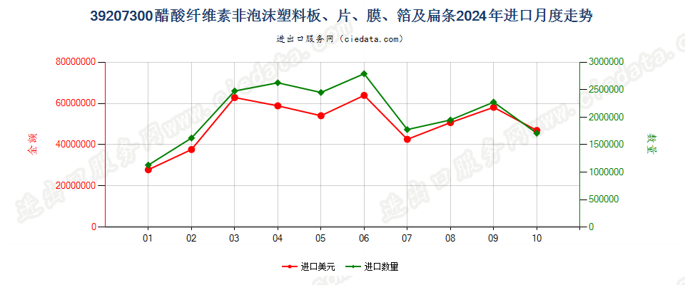 39207300醋酸纤维素非泡沫塑料板、片、膜、箔及扁条进口2024年月度走势图