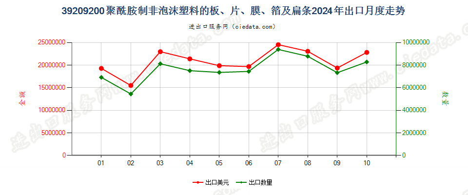 39209200聚酰胺制非泡沫塑料的板、片、膜、箔及扁条出口2024年月度走势图