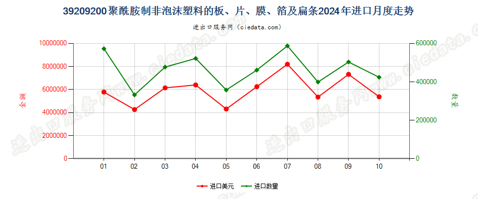 39209200聚酰胺制非泡沫塑料的板、片、膜、箔及扁条进口2024年月度走势图