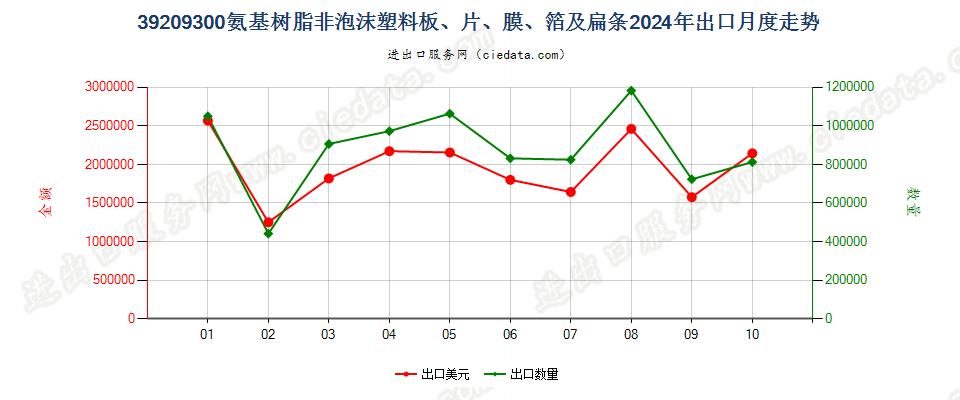 39209300氨基树脂非泡沫塑料板、片、膜、箔及扁条出口2024年月度走势图