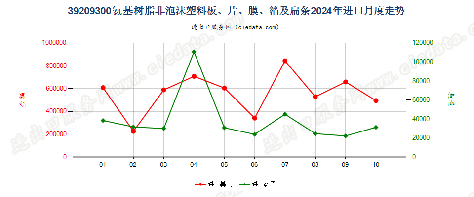 39209300氨基树脂非泡沫塑料板、片、膜、箔及扁条进口2024年月度走势图