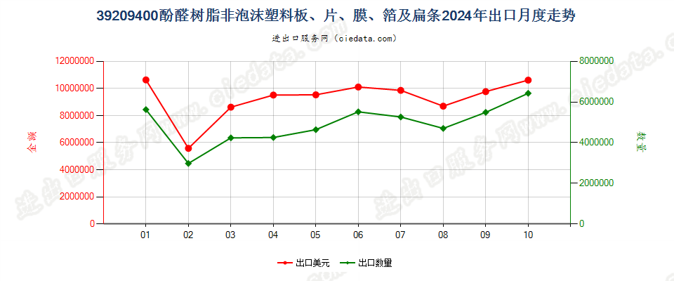 39209400酚醛树脂非泡沫塑料板、片、膜、箔及扁条出口2024年月度走势图