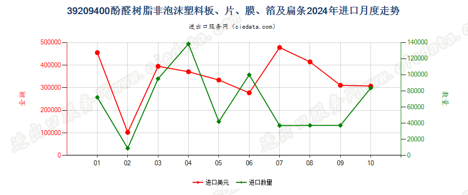 39209400酚醛树脂非泡沫塑料板、片、膜、箔及扁条进口2024年月度走势图