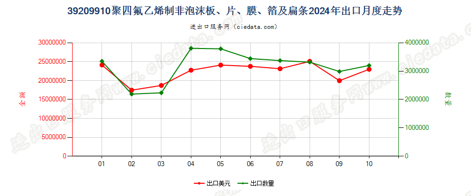 39209910聚四氟乙烯制非泡沫板、片、膜、箔及扁条出口2024年月度走势图