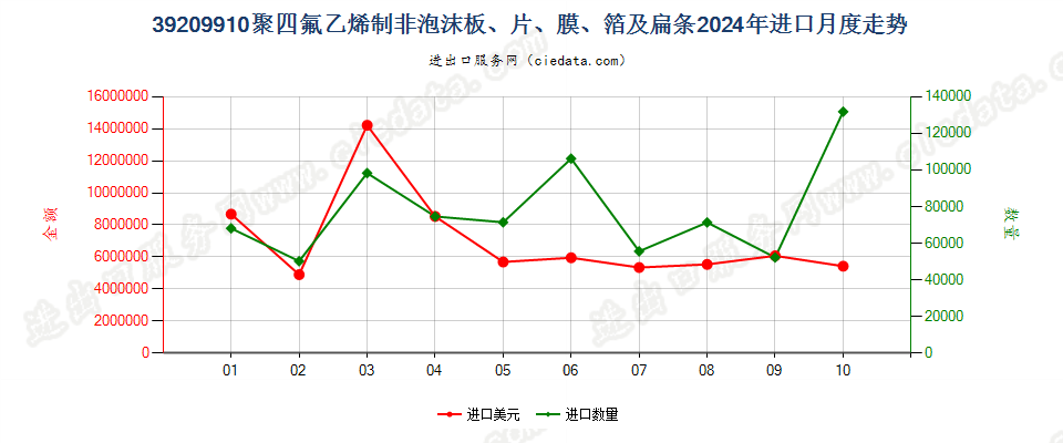 39209910聚四氟乙烯制非泡沫板、片、膜、箔及扁条进口2024年月度走势图