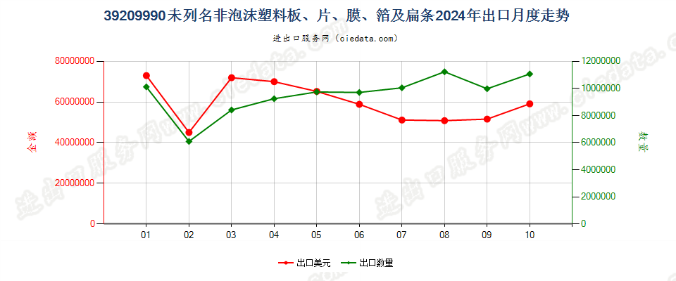 39209990未列名非泡沫塑料板、片、膜、箔及扁条出口2024年月度走势图