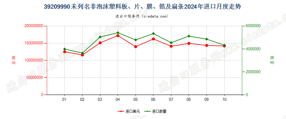 39209990未列名非泡沫塑料板、片、膜、箔及扁条进口2024年月度走势图