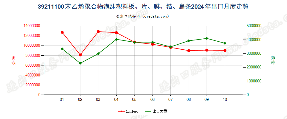 39211100苯乙烯聚合物泡沫塑料板、片、膜、箔、扁条出口2024年月度走势图