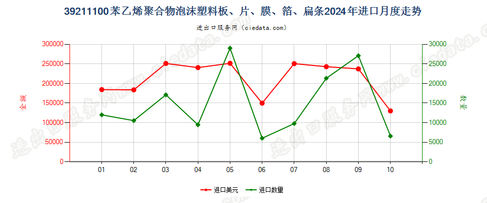 39211100苯乙烯聚合物泡沫塑料板、片、膜、箔、扁条进口2024年月度走势图