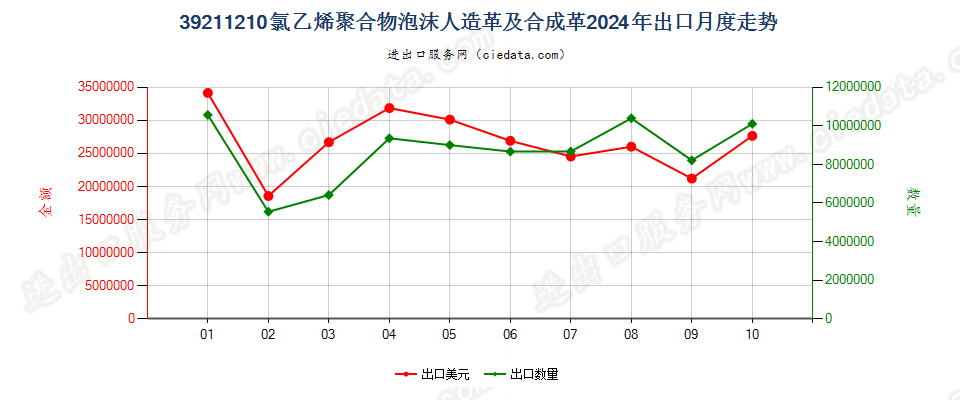 39211210氯乙烯聚合物泡沫人造革及合成革出口2024年月度走势图