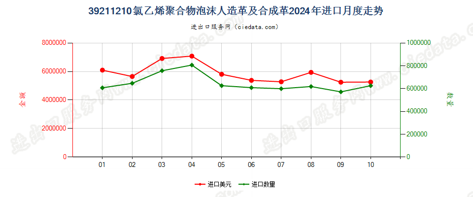 39211210氯乙烯聚合物泡沫人造革及合成革进口2024年月度走势图