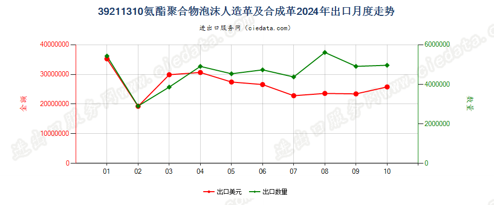 39211310氨酯聚合物泡沫人造革及合成革出口2024年月度走势图