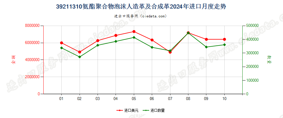 39211310氨酯聚合物泡沫人造革及合成革进口2024年月度走势图