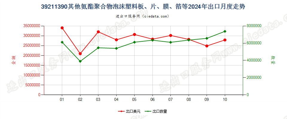 39211390其他氨酯聚合物泡沫塑料板、片、膜、箔等出口2024年月度走势图