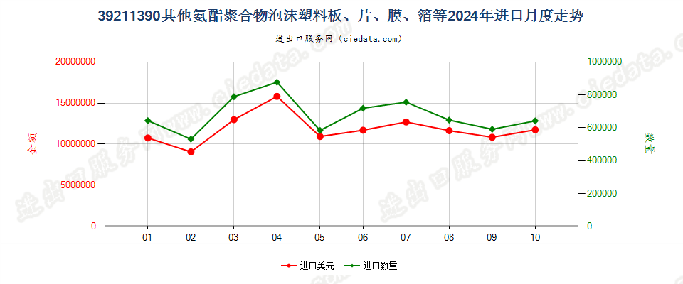 39211390其他氨酯聚合物泡沫塑料板、片、膜、箔等进口2024年月度走势图