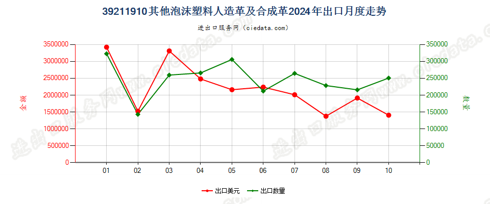 39211910其他泡沫塑料人造革及合成革出口2024年月度走势图