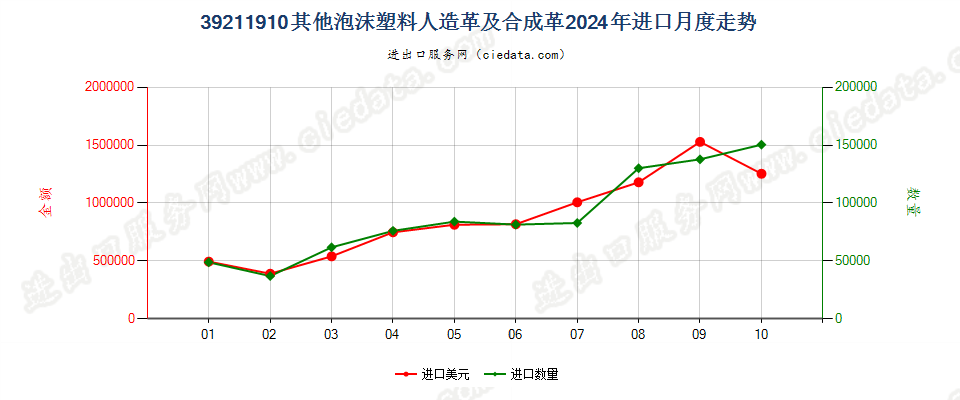 39211910其他泡沫塑料人造革及合成革进口2024年月度走势图