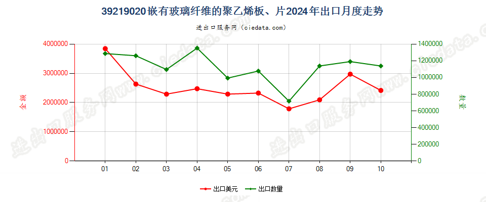 39219020嵌有玻璃纤维的聚乙烯板、片出口2024年月度走势图