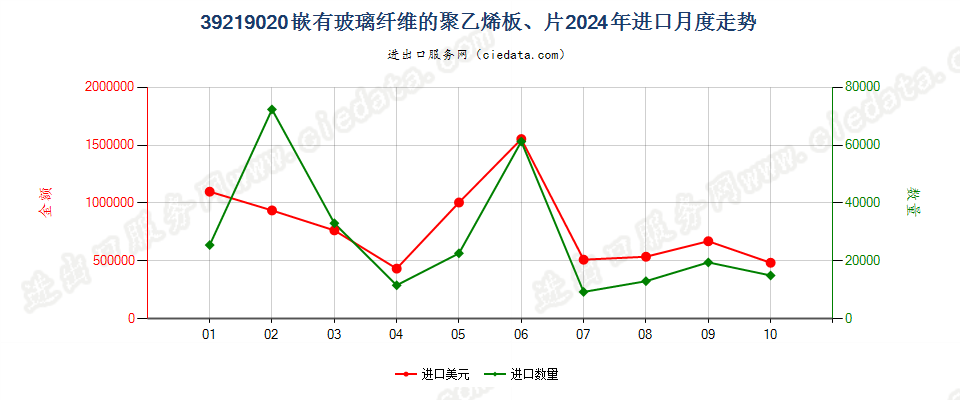 39219020嵌有玻璃纤维的聚乙烯板、片进口2024年月度走势图