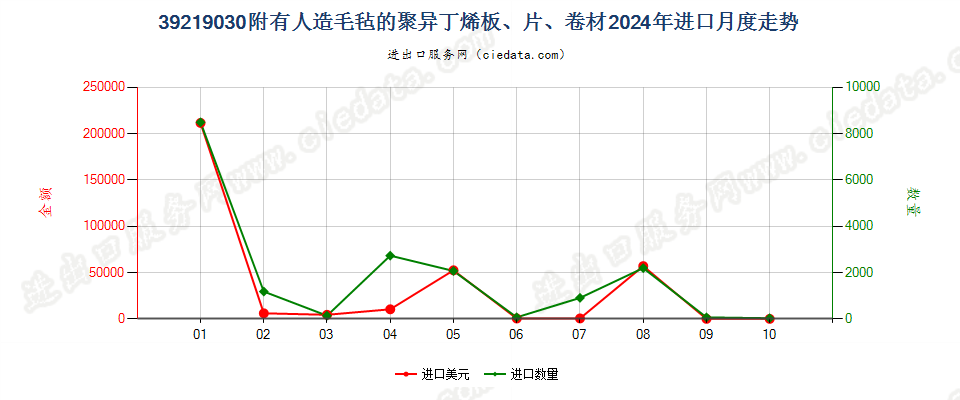 39219030附有人造毛毡的聚异丁烯板、片、卷材进口2024年月度走势图