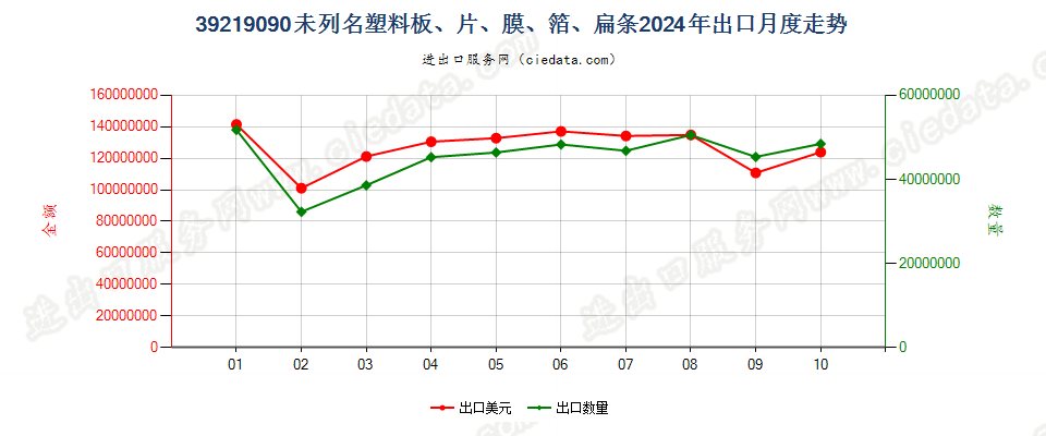 39219090未列名塑料板、片、膜、箔、扁条出口2024年月度走势图