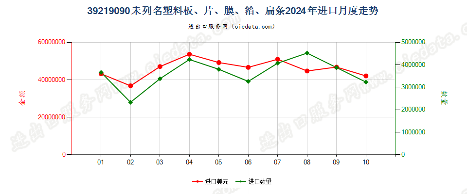 39219090未列名塑料板、片、膜、箔、扁条进口2024年月度走势图