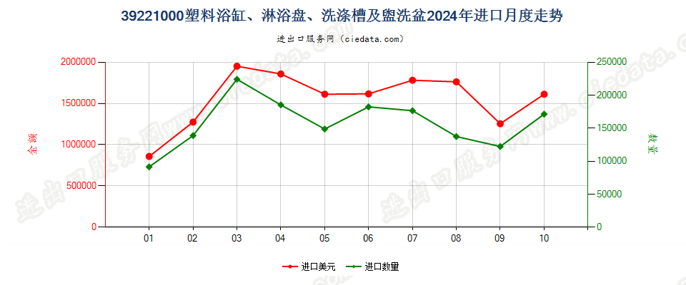 39221000塑料浴缸、淋浴盘、洗涤槽及盥洗盆进口2024年月度走势图