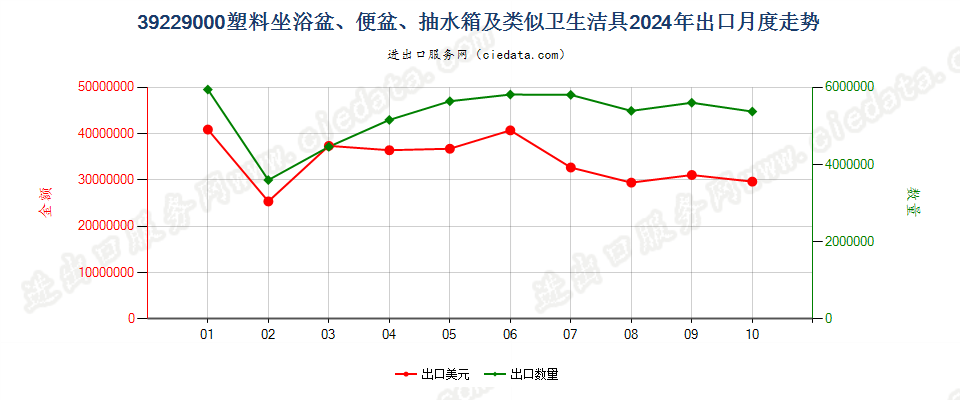 39229000塑料坐浴盆、便盆、抽水箱及类似卫生洁具出口2024年月度走势图