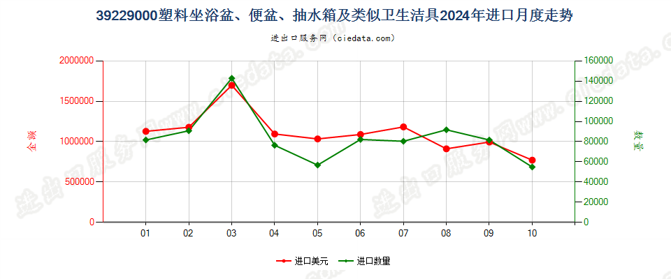 39229000塑料坐浴盆、便盆、抽水箱及类似卫生洁具进口2024年月度走势图