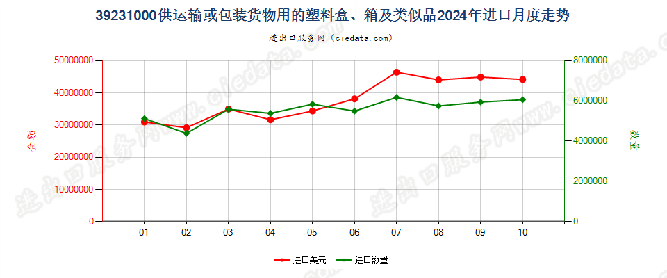 39231000供运输或包装货物用的塑料盒、箱及类似品进口2024年月度走势图