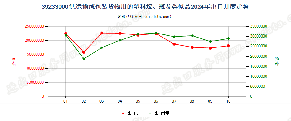 39233000供运输或包装货物用的塑料坛、瓶及类似品出口2024年月度走势图