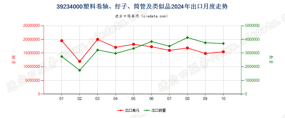 39234000塑料卷轴、纡子、筒管及类似品出口2024年月度走势图