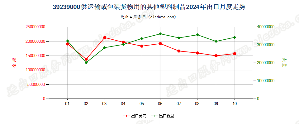 39239000供运输或包装货物用的其他塑料制品出口2024年月度走势图